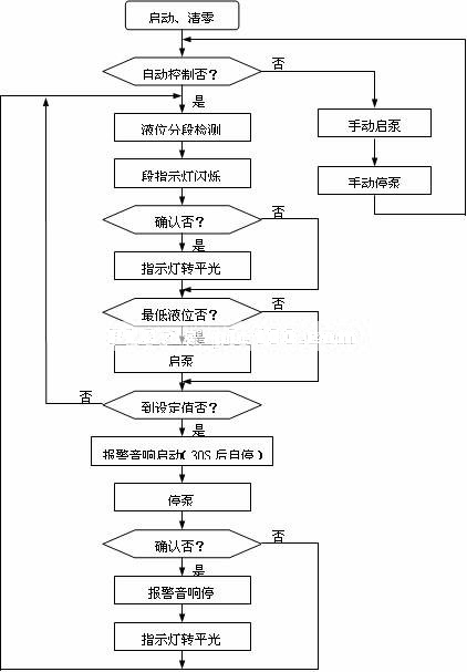 液位报警仪