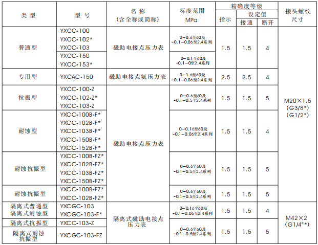 磁助电接点压力表(图3)