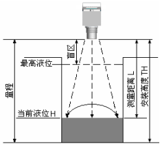 防爆超声波液位计安装原则和注意事项(图3)