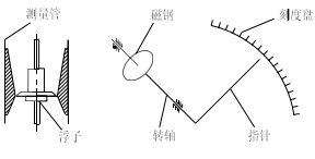 水平安装金属管浮子流量计(图2)