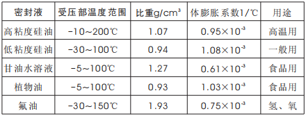 隔膜压力表(图2)